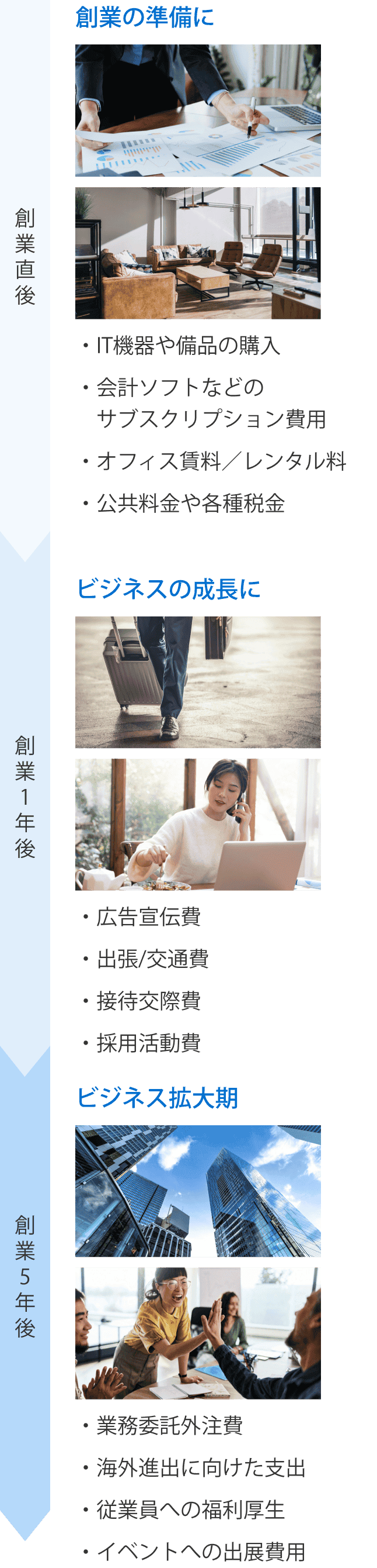 創業直後　創業1年後　創業5年後　創業の準備に ・T機器や備品の購入  ・会計ソフトなどのサブスクリプション費用 ・オフィス賃料／レンタル料　・公共料金や各種税金　ビジネスの成長に　・広告宣伝費　・出張/交通費　・接待交際費　・採用活動費　ビジネス拡大期　・業務委託外注費　・海外進出に向けた支出　・従業員への福利厚生　・イベントへの出展費用