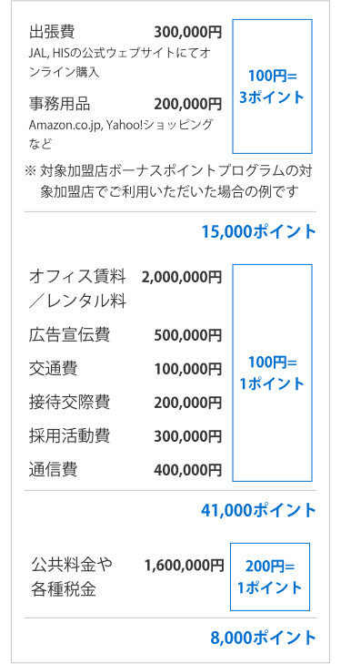 出張費　300,000円　JAL, HISの公式ウェブサイトにて
オンライン購入　事務用品　200,000円　Amazon.co.jp, Yahoo!ショッピングなど　100円=
3ポイント　15,000ポイント　オフィス賃料／レンタル料　2,000,000円　広告宣伝費　500,000円　交通費　100,000円　接待交際費　200,000円　採用活動費　300,000円　通信費　400,000円　100円=1ポイント　41,000ポイント　公共料金や各種税金　1,600,000円　200円=1ポイント　8,000ポイント