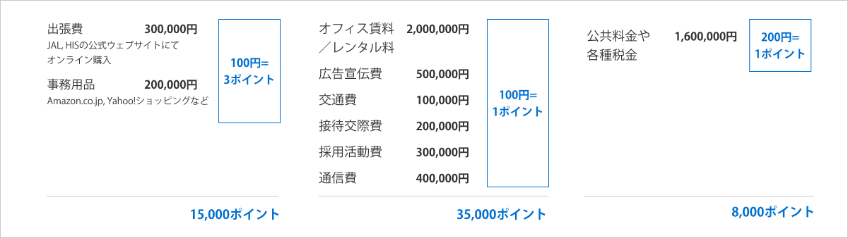 出張費　300,000円　JAL, HISの公式ウェブサイトにて
オンライン購入　事務用品　200,000円　Amazon.co.jp, Yahoo!ショッピングなど　100円=
3ポイント　15,000ポイント　オフィス賃料／レンタル料　2,000,000円　広告宣伝費　500,000円　交通費　100,000円　接待交際費　200,000円　採用活動費　300,000円　通信費　400,000円　100円=1ポイント　41,000ポイント　公共料金や各種税金　1,600,000円　200円=1ポイント　8,000ポイント