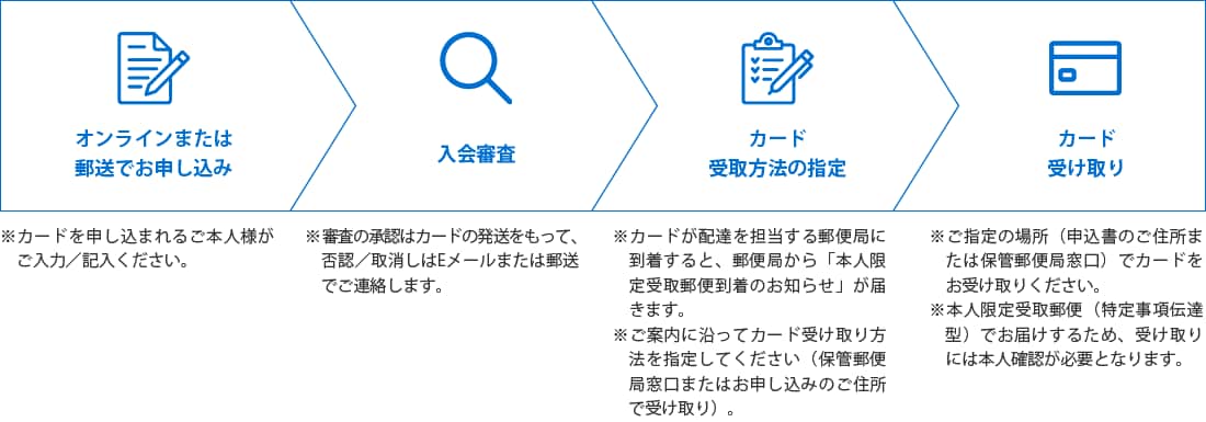 1. オンラインまたは郵送でお申し込み
※カードを申し込まれるご本人様がご入力／記入ください。
2. 入会審査
※審査の承認はカードの発送をもって、否認／取消しはEメールまたは郵送でご連絡します。
3. カード受取方法の指定
※カードが配達を担当する郵便局に到着すると、郵便局から「本人限定受取郵便到着のお知らせ」が届きます。
※ご案内に沿ってカード受け取り方法を指定してください（保管郵便局窓口またはお申し込みのご住所で受け取り）。
4. カード受け取り
※ご指定の場所（申込書のご住所または保管郵便局窓口）でカードをお受け取りください。
※本人限定受取郵便（特定事項伝達型）でお届けするため、受け取りには本人確認が必要となります。