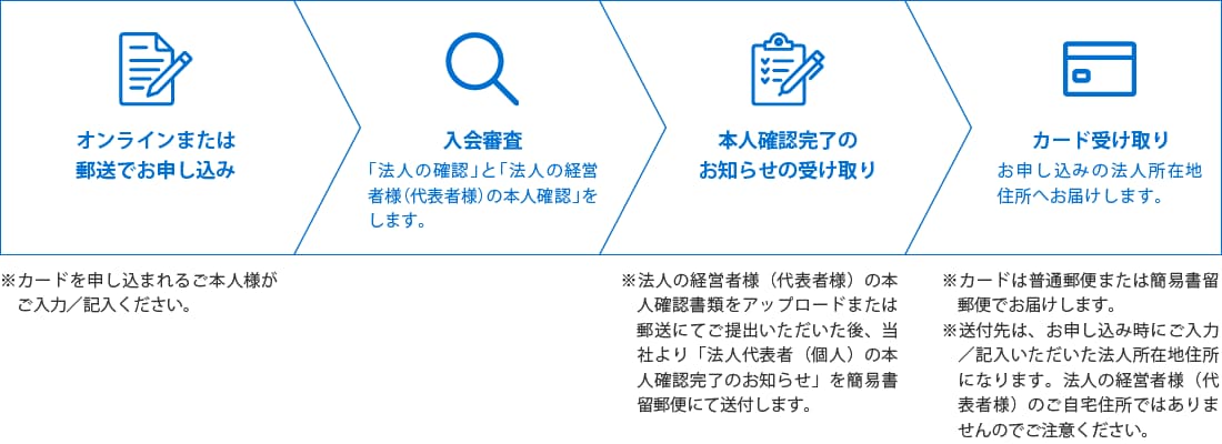 1. オンラインまたは郵送でお申し込み
※カードを申し込まれるご本人様がご入力／記入ください。
2. 入会審査
「法人の確認」と「法人の経営者様（代表者様）の本人確認」をします。
3. 本人確認完了のお知らせの受け取り
※法人の経営者様（代表者様）の本人確認書類をアップロードまたは郵送にてご提出いただいた後、
当社より「法人代表者（個人）の本人確認完了のお知らせ」を簡易書留郵便にて送付します。
4. お申し込みの法人所在地住所でカード受け取り
※カードは普通郵便または簡易書留郵便でお届けします。
※送付先は、お申し込み時にご入力／記入いただいた法人所在地住所になります。
法人の経営者様（代表者様）のご自宅住所ではありませんのでご注意ください。