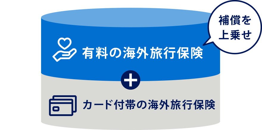 カード付帯の海外旅行保険＋有料の海外旅行保険（補償を上乗せ）