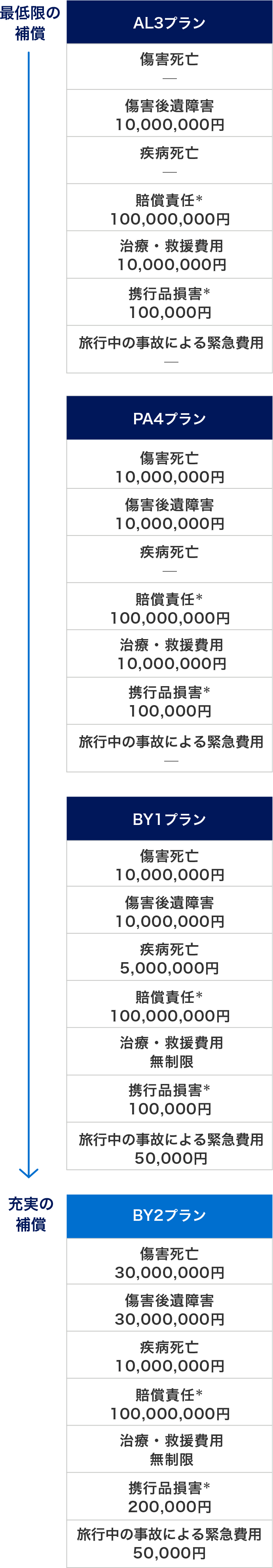 AL3プラン、PA4プラン、BY1プラン、BY2プランの順に補償内容が充実。各プランの補償内容は、AL3プラン：傷害死亡なし、傷害後遺障害1,000万円、疾病死亡なし、賠償責任（＊）1億円、治療・救援費用1,000万円、携行品損害（＊）10万円、旅行中の事故による緊急費用なし。PA4プラン：傷害死亡1,000万円、傷害後遺障害1,000万円、疾病死亡なし、賠償責任（＊）1億円、治療・救援費用1,000万円、携行品損害（＊）10万円、旅行中の事故による緊急費用なし。BY1プラン：傷害死亡1,000万円、傷害後遺障害1,000万円、疾病死亡500万円、賠償責任（＊）1億円、治療・救援費用無制限、携行品損害（＊）10万円、旅行中の事故による緊急費用5万円。BY2プラン：傷害死亡3,000万円、傷害後遺障害3,000万円、疾病死亡1,000万円、賠償責任（＊1）1億円、治療・救援費用無制限、携行品損害（＊）20万円、旅行中の事故による緊急費用5万円。