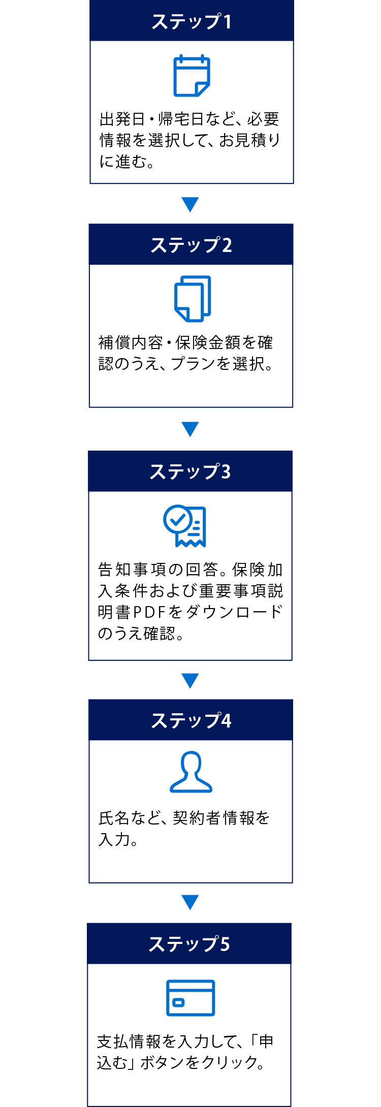 ステップ1
出発日・帰宅日など、必要情報を選択して、お見積りに進む。
ステップ2
補償内容・保険金額を確認のうえ、プランを選択。
ステップ3
重要事項説明書PDFをダウンロードのうえ確認。
ステップ4
氏名など、契約者情報を入力。
ステップ5
支払情報を入力して、「申込む」ボタンをクリック。