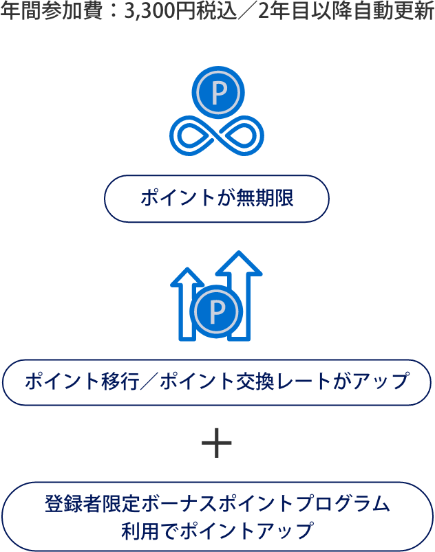 年間参加費：3,300円税込／2年目以降自動更新