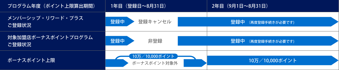 同一プログラム年度中にメンバーシップ・リワード・プラスの登録をキャンセルし、再度ご登録した場合