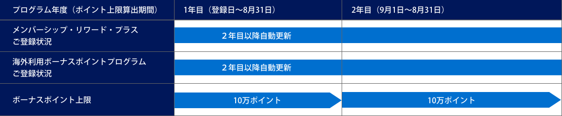 メンバーシップ・リワード・プラスに継続して登録している場合