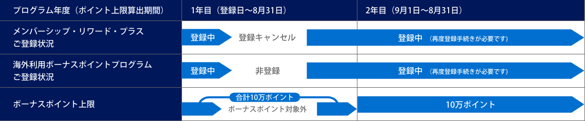 同一プログラム年度中にメンバーシップ・リワード・プラスの登録をキャンセルし、再度ご登録した場合