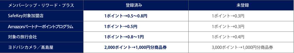 ポイント交換レート一覧表（その場でポイント払い）