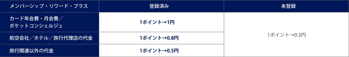 ポイント交換レート一覧表（ポイントで後払い）