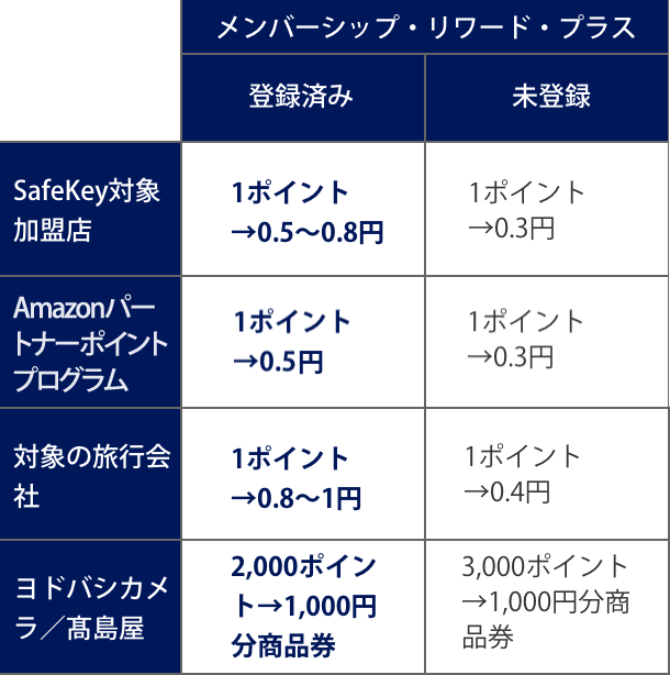 ポイント交換レート一覧表（その場でポイント払い）