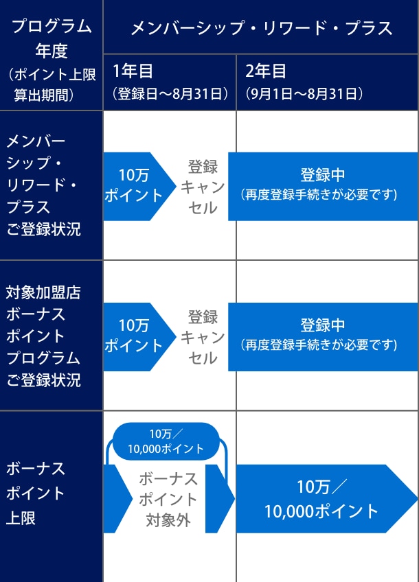 同一プログラム年度中にメンバーシップ・リワード・プラスの登録をキャンセルし、再度ご登録した場合