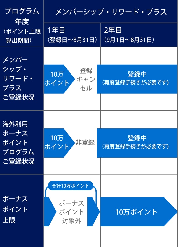 同一プログラム年度中にメンバーシップ・リワード・プラスの登録をキャンセルし、再度ご登録した場合