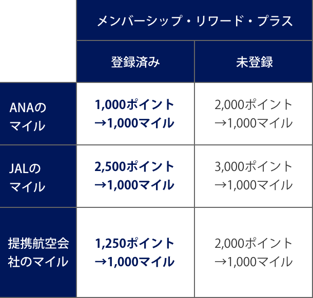 最小移行単位／ポイント移行レート一覧表