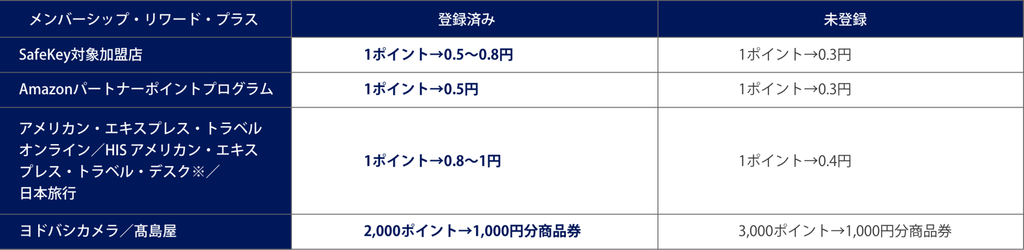 ポイント交換レート一覧表