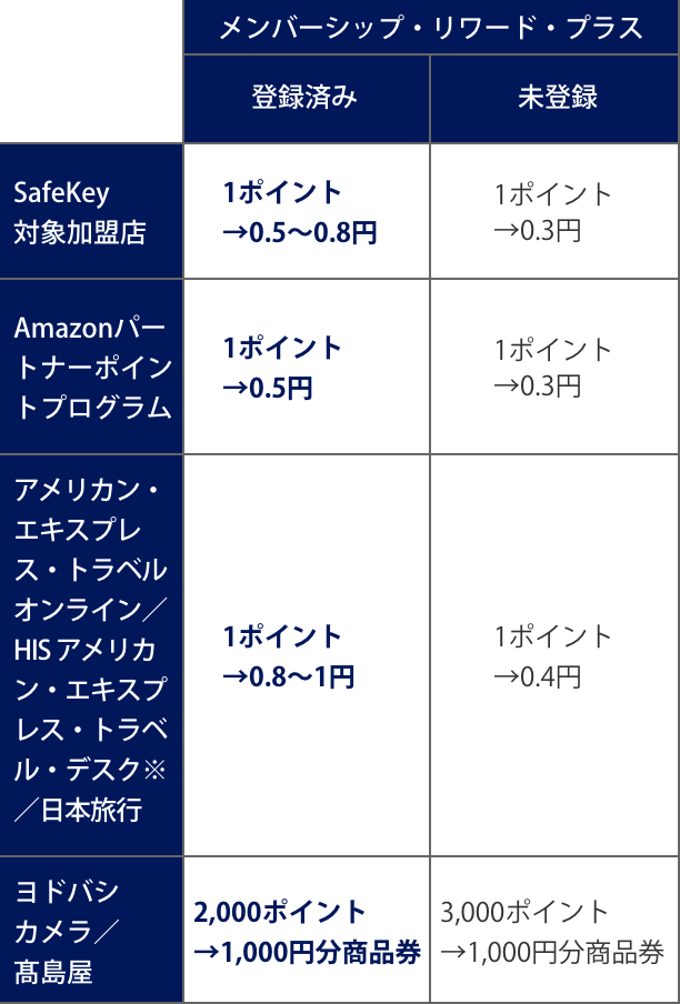 ポイント交換レート一覧表
