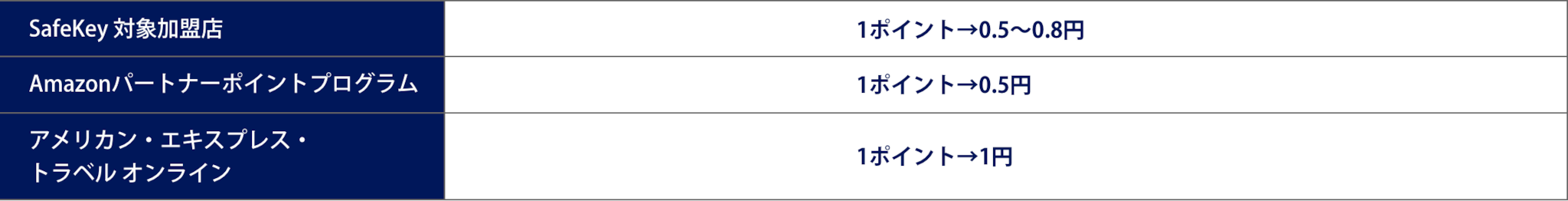 ポイント交換レート一覧表