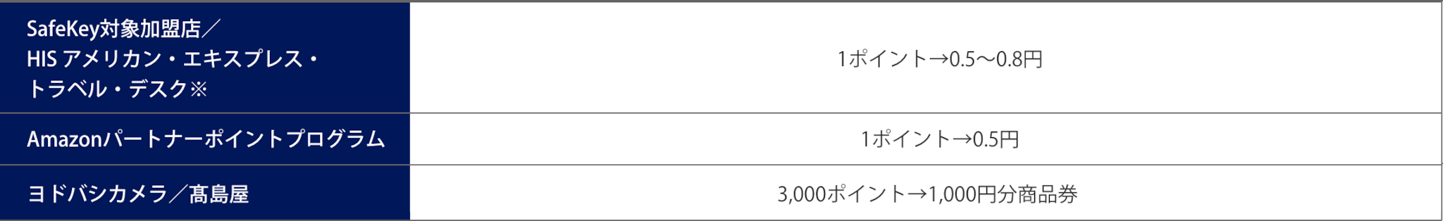ANAカード3種のポイント交換レート