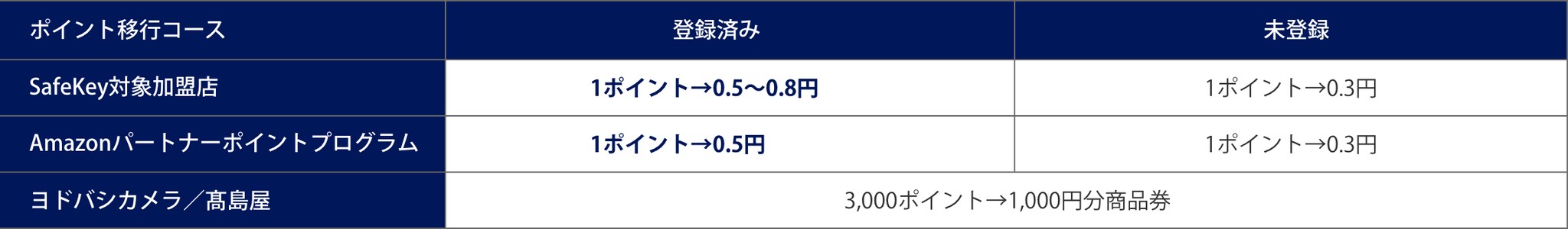 ポイント交換レート一覧表（ANAアメリカン・エキスプレス・カード）