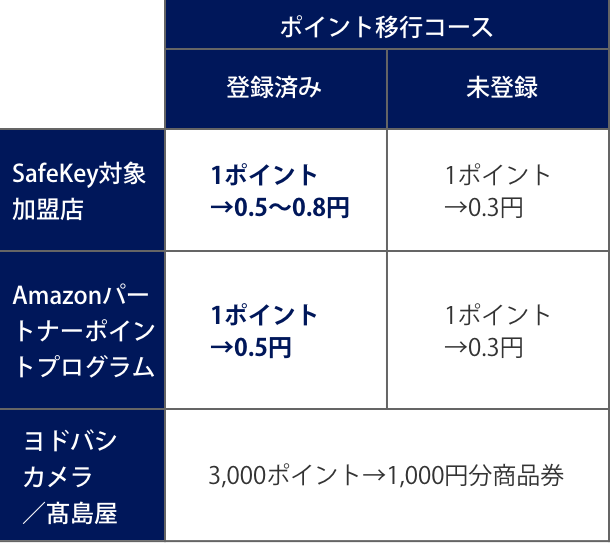 ポイント交換レート一覧表（ANAアメリカン・エキスプレス・カード）