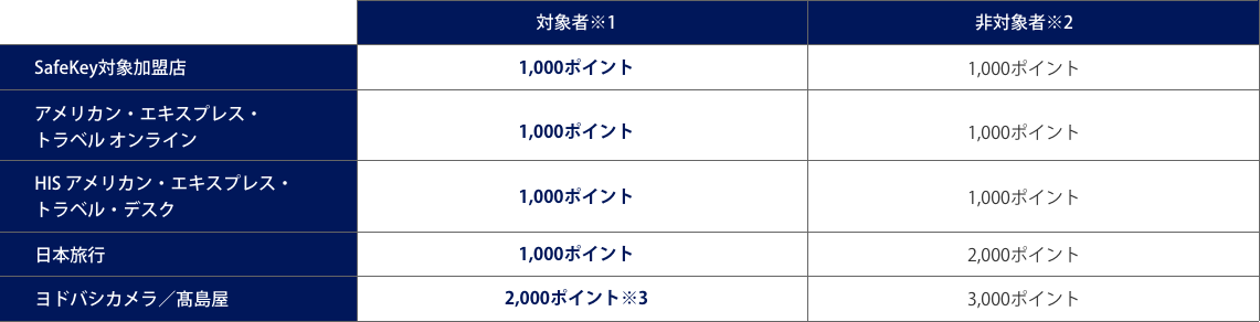 ポイント交換レート一覧表（ANAアメリカン・エキスプレス・カード）