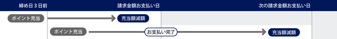 カード会費へのポイント充当