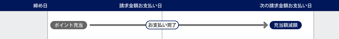 今すぐポイント充当する