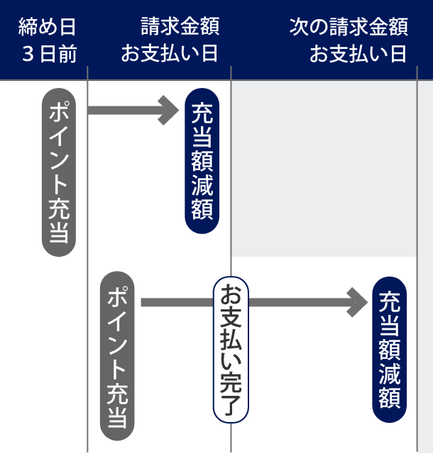 カード会費へのポイント充当