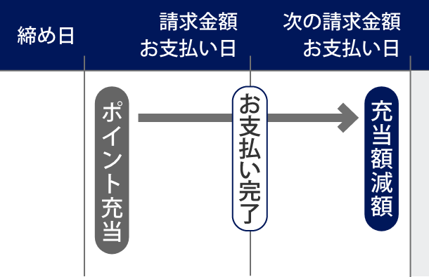 今すぐポイント充当する