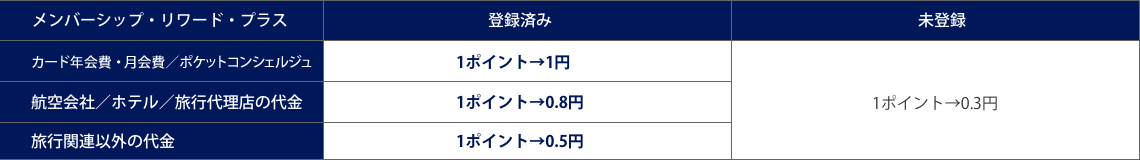 ポイント交換レート一覧表