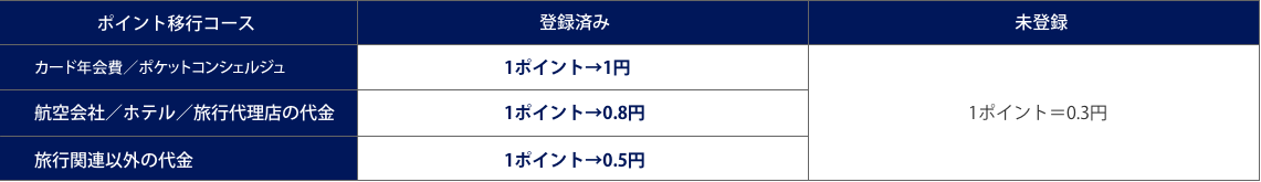 ポイント交換レート例（ANAアメリカン・エキスプレス・カード）