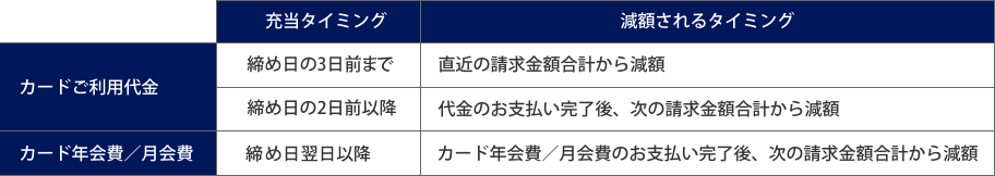 ポイント充当額の反映タイミング
