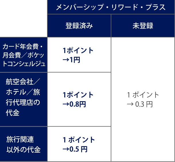 ポイント交換レート一覧表