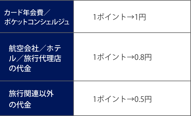 ポイント交換レート例（ゴールド、プレミアム）