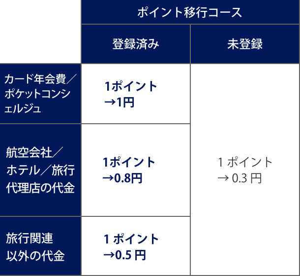 ポイント交換レート例（ANAアメリカン・エキスプレス・カード）