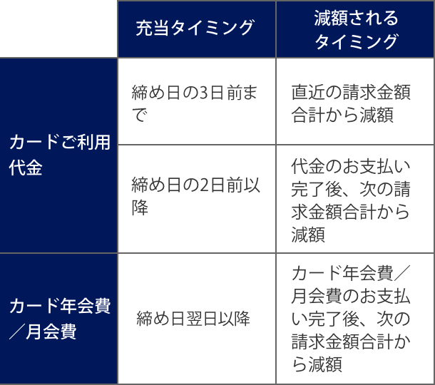 ポイント充当額の反映タイミング