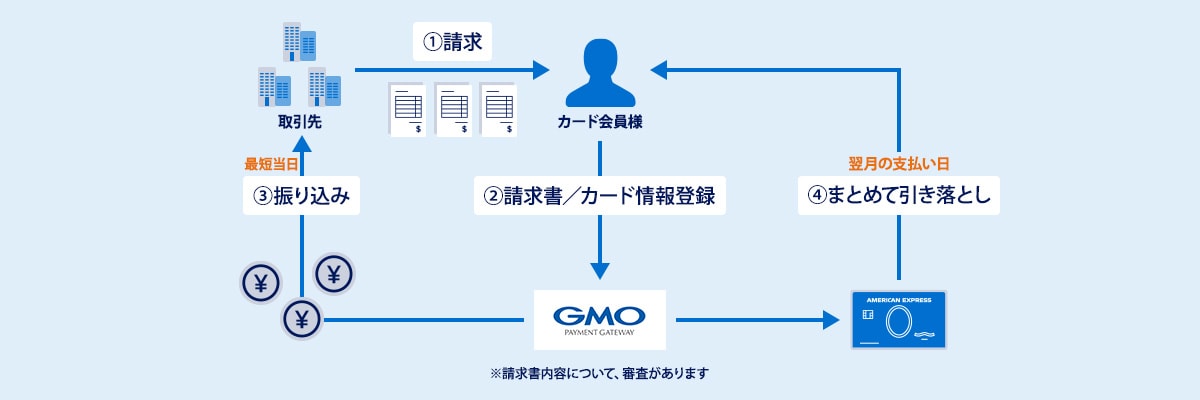 請求書カード払いの仕組み図