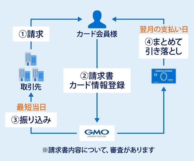 請求書カード払いの仕組み図