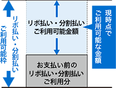 リボ払い・分割払いご利用可能枠／金額