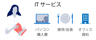 ITサービス
