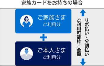 家族カードをお持ちの場合