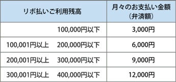 月々のお支払い金額（個人カード）