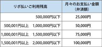 月々のお支払い金額（ビジネス・カード）