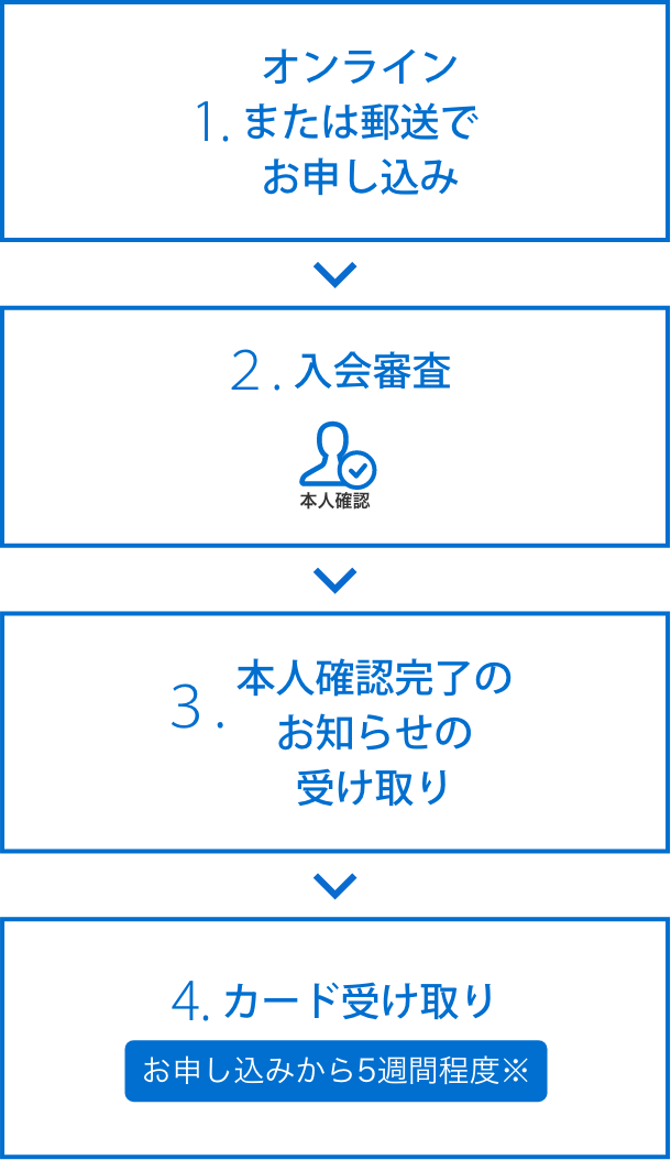 オンライン／郵送でお申し込みのステップ