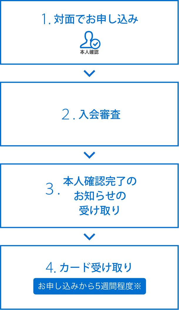 対⾯でお申し込みのステップ