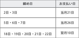 締め日が2日・３日の場合、お支払い日は当月21日、締め日が5日・6日・7日の場合、お支払い日は当月26日、締め日が18日・19日・20日・21日・22日の場合、お支払い日は翌月10日になります。