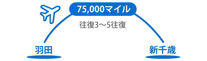 75,000マイル。羽田、新千歳、往復3〜5往復