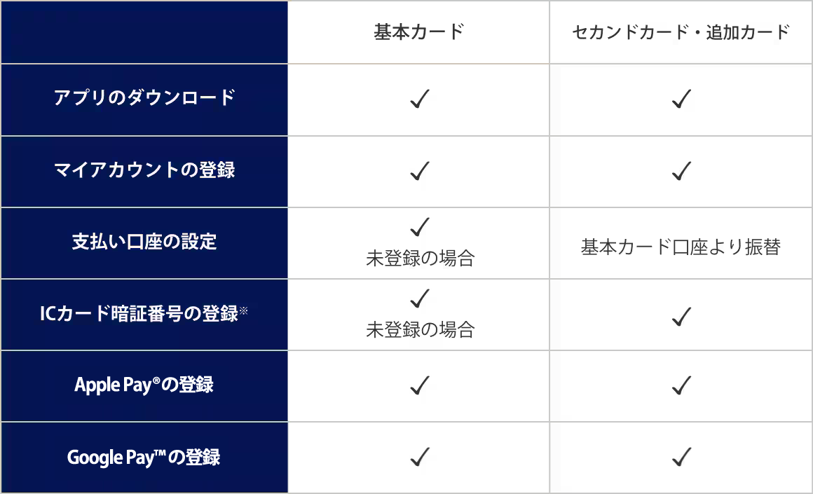 基本カード、セカンドカード、追加カード会員様は、アプリのダウンロード、マイアカウントの登録、支払い口座の設定、ICカード暗証番号の登録を事前に行ってください。支払い口座は、基本カード会員様のみご設定してください。家族カード会員様は設定いただかなくて構いません。ApplePayご利用の場合には、基本カード、追加カード会員様それぞれでご登録をお願いします。
