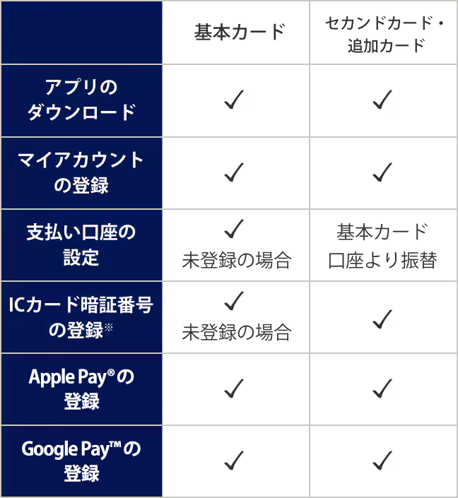 基本カード、セカンドカード、追加カード会員様は、アプリのダウンロード、マイアカウントの登録、支払い口座の設定、ICカード暗証番号の登録を事前に行ってください。支払い口座は、基本カード会員様のみご設定してください。家族カード会員様は設定いただかなくて構いません。ApplePayご利用の場合には、基本カード、追加カード会員様それぞれでご登録をお願いします。