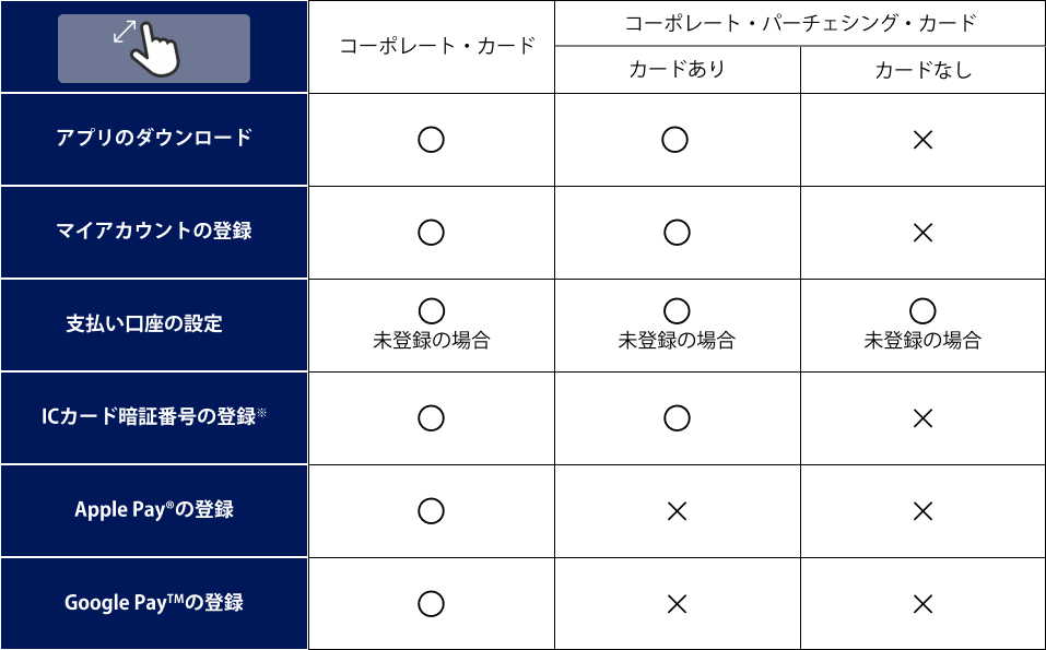 コーポレート・カードは、アプリのダウンロード、マイアカウントの登録、支払い口座の設定（未登録の場合）、ICカード暗証番号の登録、Apple Pay／Google Payの登録をお手続きしてください。コーポレート・パーチェシング・カード（カードあり）は、アプリのダウンロード、マイアカウントの登録、支払い口座の設定（未登録の場合）、ICカード暗証番号の登録をお手続きしてください。Apple Pay／Google Payの登録は対象外です。コーポレート・パーチェシング・カード（カードなし）は、支払い口座の設定（未登録の場合）をお手続きしてください。アプリのダウンロード、マイアカウントの登録、ICカード暗証番号の登録、Apple Pay／Google Payの登録は対象外です。